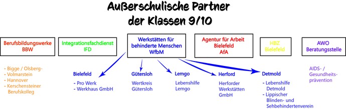 Diagramm der Partner der SEK