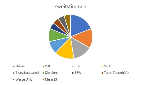 Diagramm der Zweitstimmen